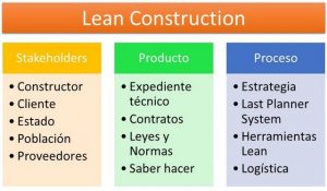 Fig. 3: Desarrollo esquemático del concepto Lean Construction