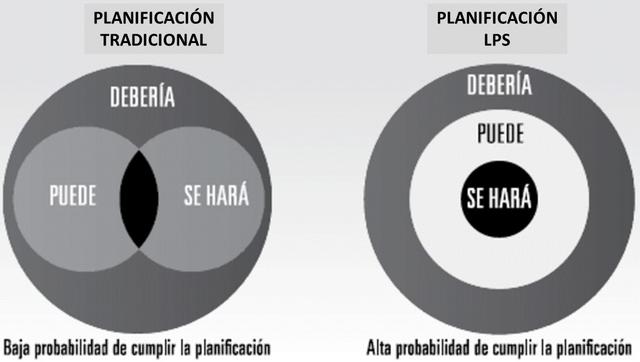 Fig. 1: Planificación tradicional vs. Planificación Last Planner System