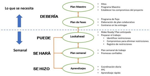 Fig. 2: Last Planner System o Sistema del Último Planificador