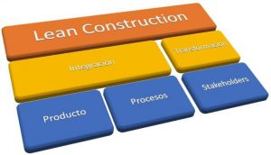 Fig. 2: Estructura del concepto Lean Construction